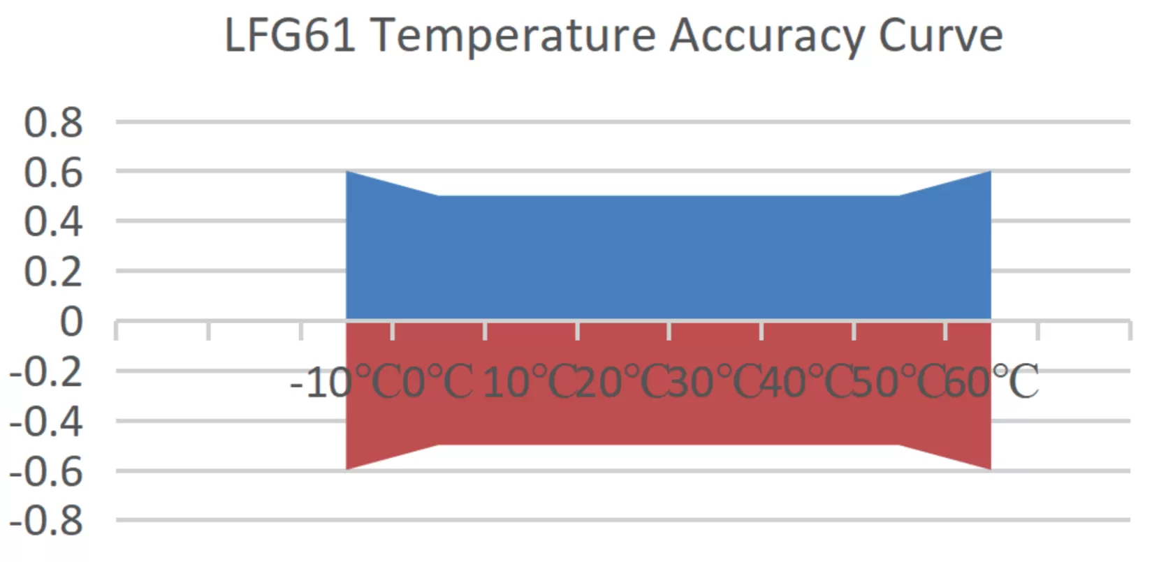LFG61 TEMPERATURE ACCURACY CURVE.png