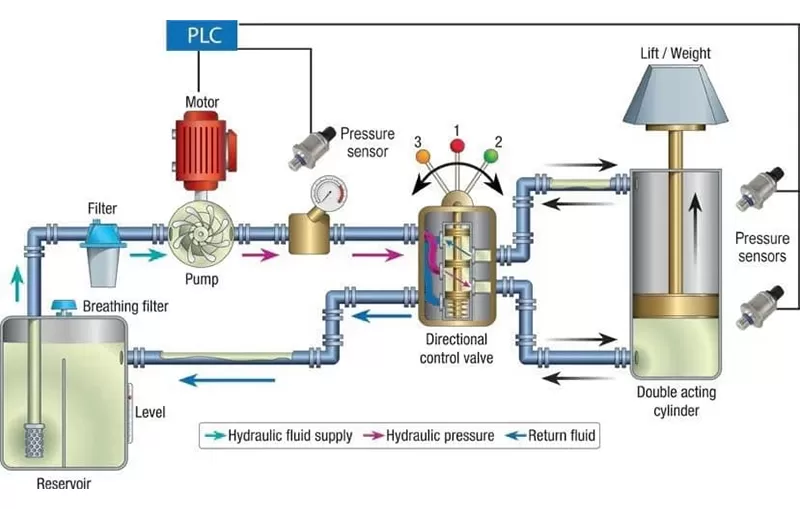 Role of Pressure, Flow, and Environmental Sensors in Engineering Equipment Applications